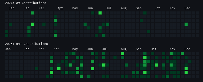 GitHub contribution graph for Ganesh Nanhe